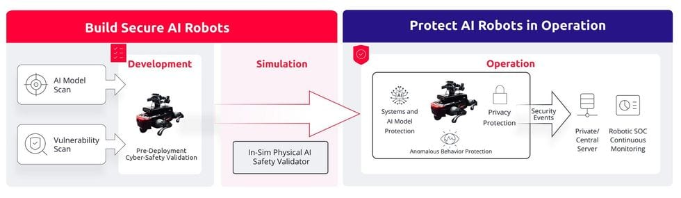 Diagram of end\u2011to\u2011end AI robot security from development to operation monitoring
