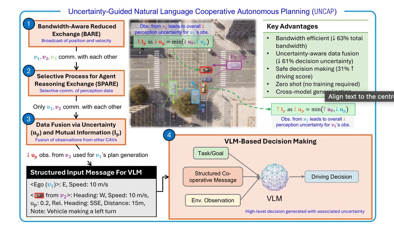 Cooperative autonomous vehicles cut bandwidth 63% using language