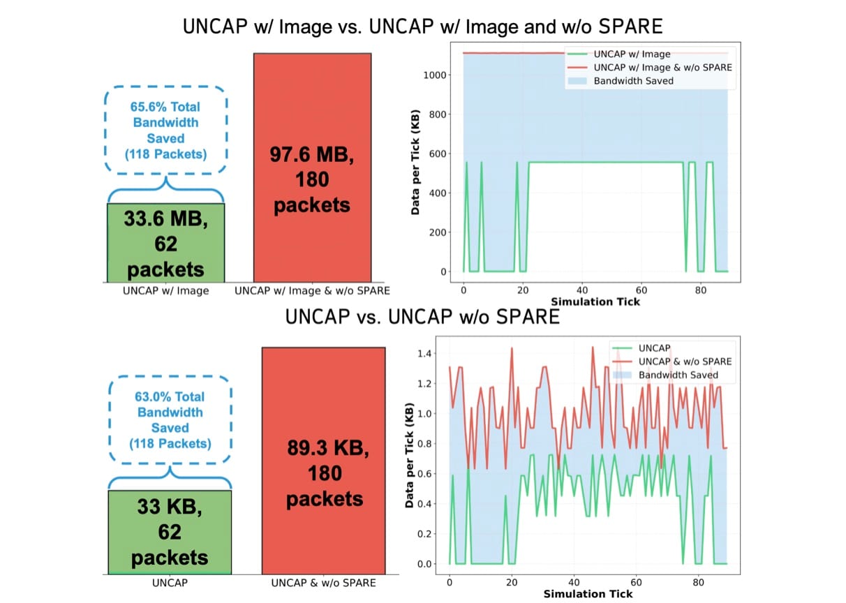 Cooperative autonomous vehicles cut bandwidth 63% using language