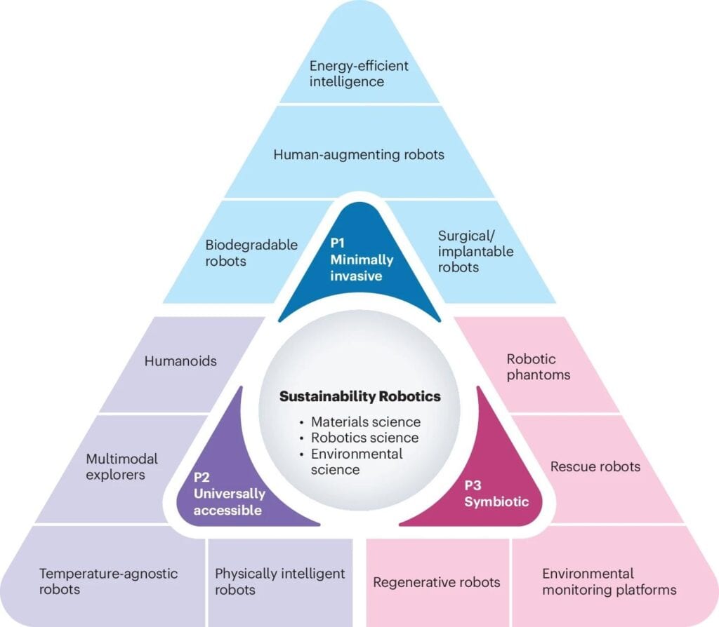 Sustainability Robotics manifesto sets three design principles