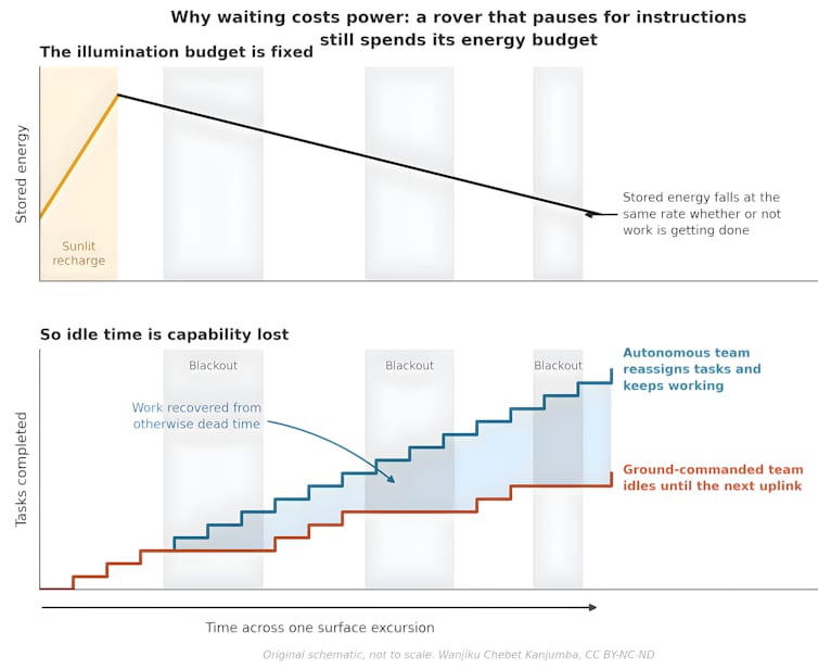 Two graphs sharing one time axis that spans a single surface trip. The top graph, stored energy, rises while the rover recharges in sunlight at the start, then falls in a straight line at a constant r…