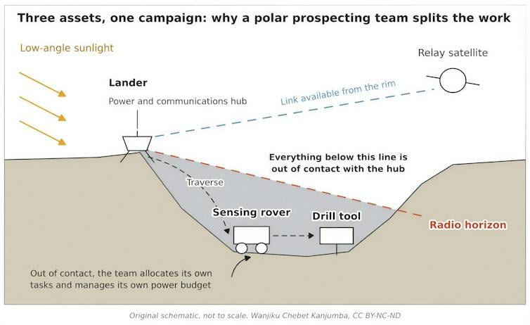 A diagram showing how different rovers and a lander communicate and work together on the lunar surface