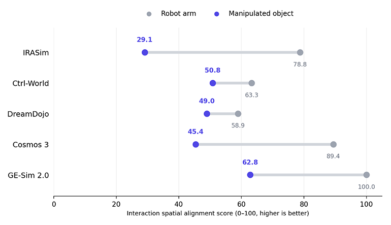 New world model benchmark scores predictions against real runs