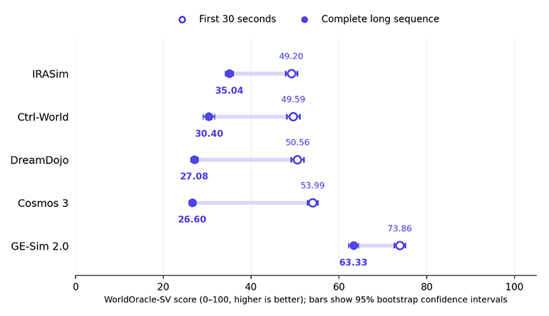 New world model benchmark scores predictions against real runs
