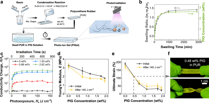 Fig. 2: Preparation and properties of PIGels based on Clear Flex 50 with MBT.
